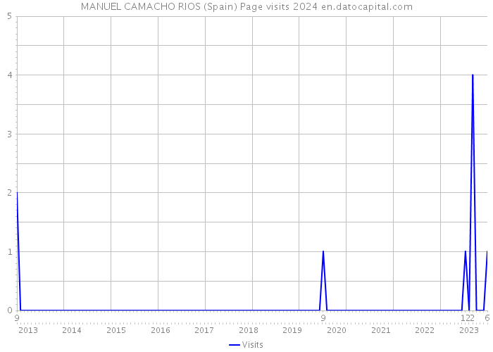 MANUEL CAMACHO RIOS (Spain) Page visits 2024 