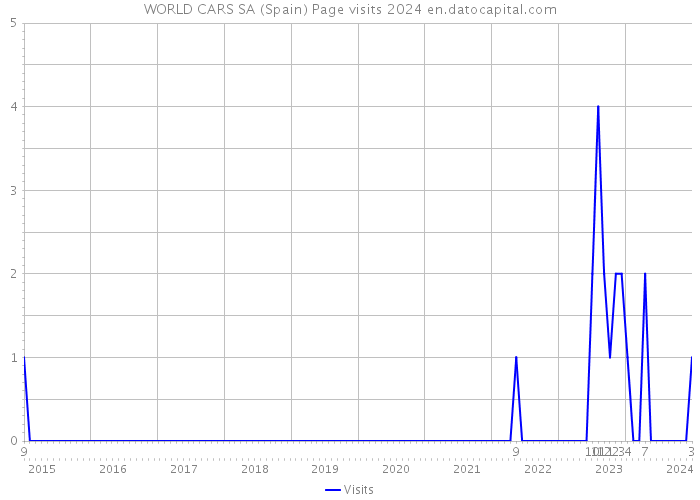 WORLD CARS SA (Spain) Page visits 2024 