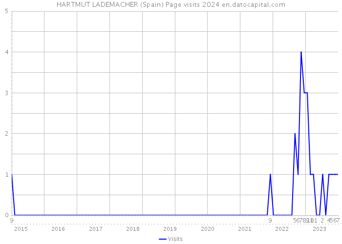 HARTMUT LADEMACHER (Spain) Page visits 2024 