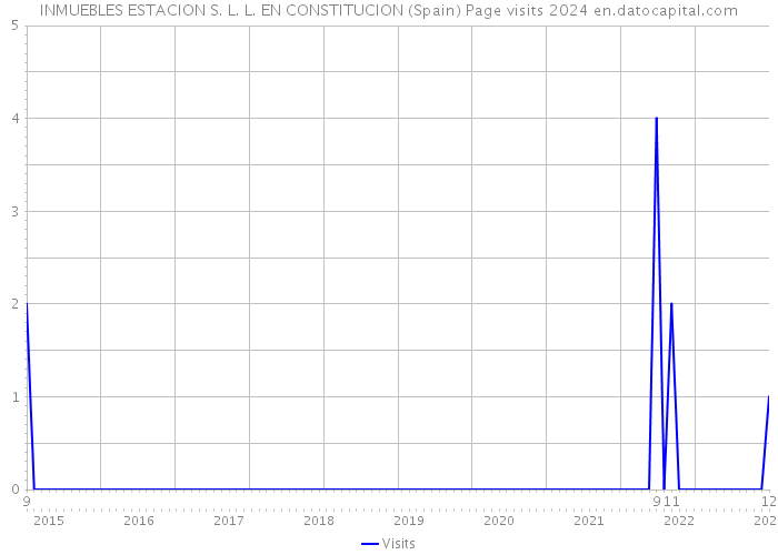 INMUEBLES ESTACION S. L. L. EN CONSTITUCION (Spain) Page visits 2024 