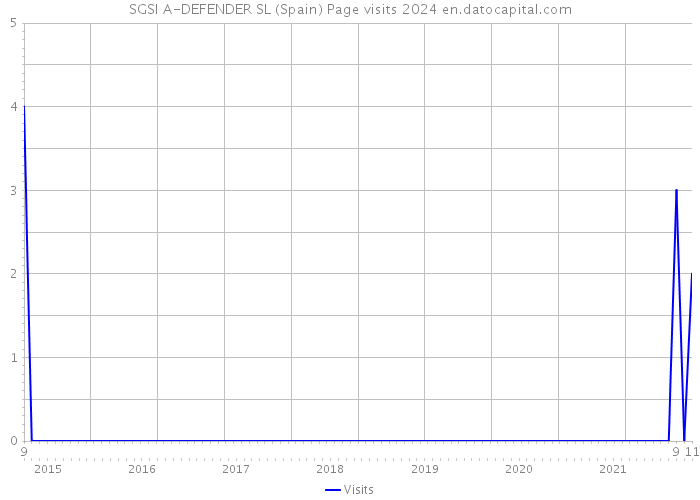 SGSI A-DEFENDER SL (Spain) Page visits 2024 