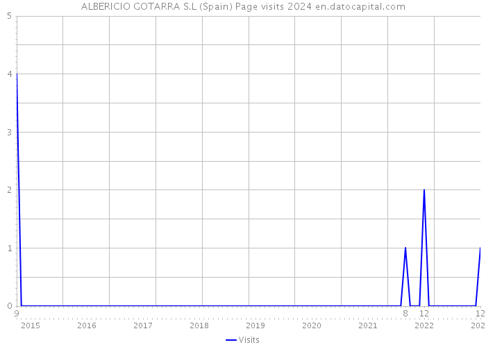 ALBERICIO GOTARRA S.L (Spain) Page visits 2024 
