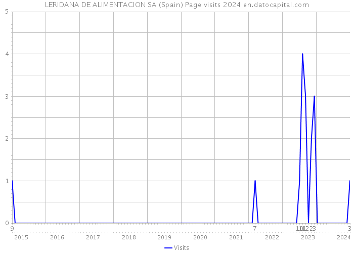 LERIDANA DE ALIMENTACION SA (Spain) Page visits 2024 