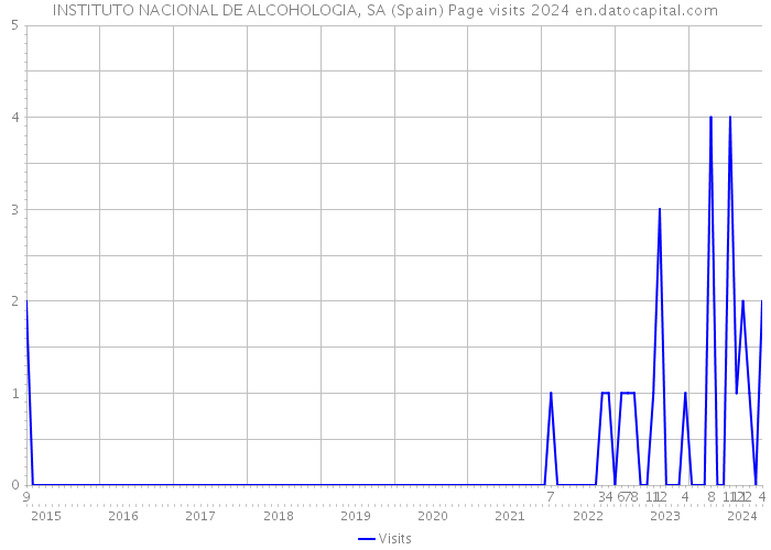 INSTITUTO NACIONAL DE ALCOHOLOGIA, SA (Spain) Page visits 2024 