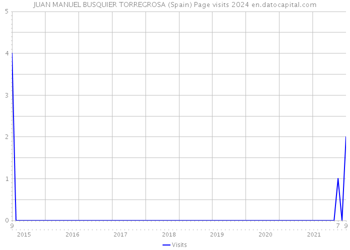 JUAN MANUEL BUSQUIER TORREGROSA (Spain) Page visits 2024 