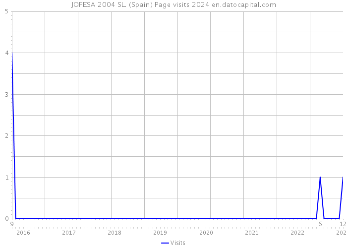 JOFESA 2004 SL. (Spain) Page visits 2024 