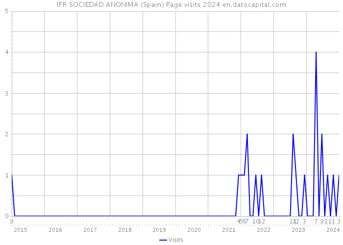 IFR SOCIEDAD ANONIMA (Spain) Page visits 2024 