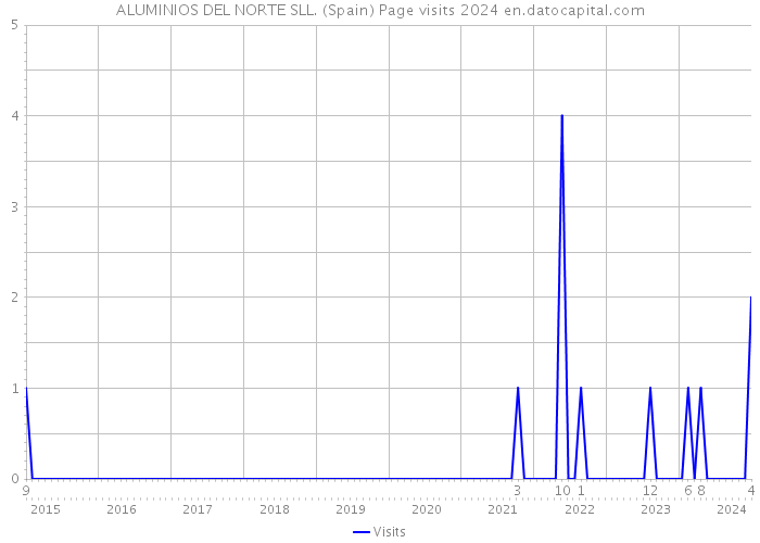 ALUMINIOS DEL NORTE SLL. (Spain) Page visits 2024 