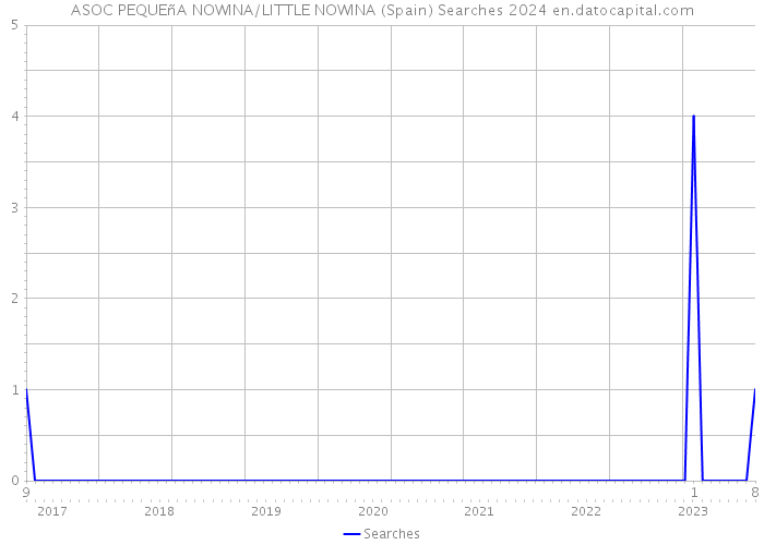 ASOC PEQUEñA NOWINA/LITTLE NOWINA (Spain) Searches 2024 