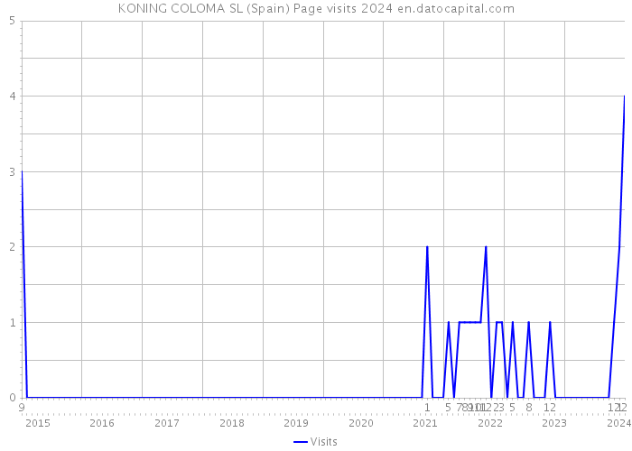 KONING COLOMA SL (Spain) Page visits 2024 