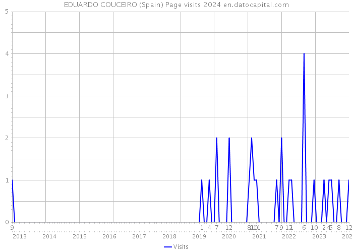 EDUARDO COUCEIRO (Spain) Page visits 2024 
