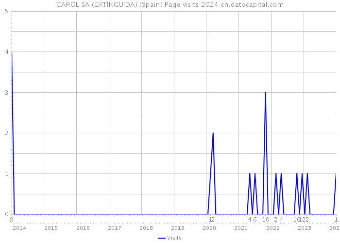 CAROL SA (EXTINGUIDA) (Spain) Page visits 2024 