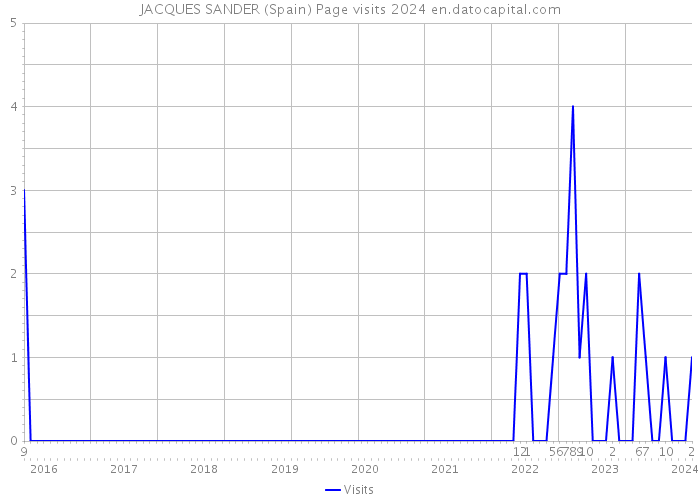 JACQUES SANDER (Spain) Page visits 2024 