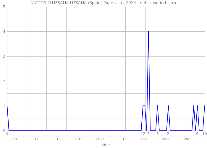 VICTORIO LIEBANA LIEBANA (Spain) Page visits 2024 