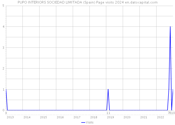 PUPO INTERIORS SOCIEDAD LIMITADA (Spain) Page visits 2024 