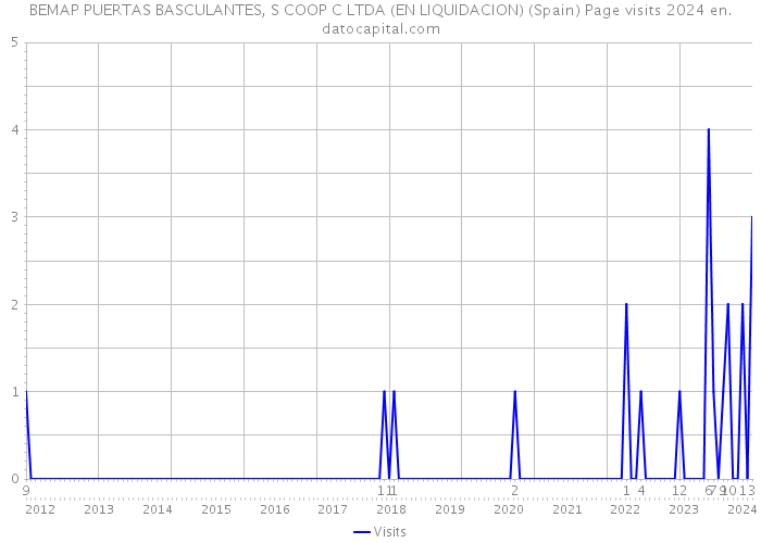 BEMAP PUERTAS BASCULANTES, S COOP C LTDA (EN LIQUIDACION) (Spain) Page visits 2024 