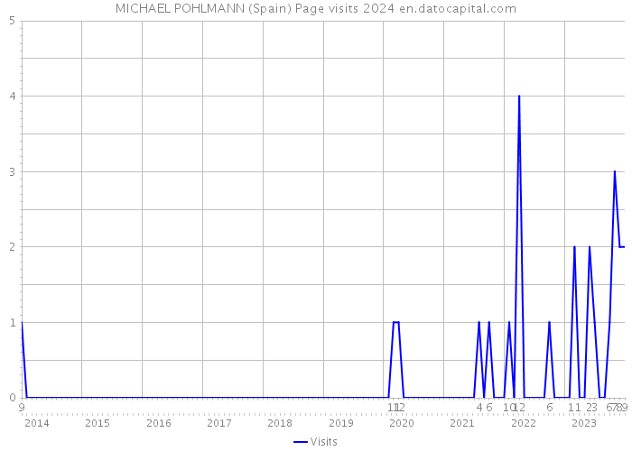MICHAEL POHLMANN (Spain) Page visits 2024 