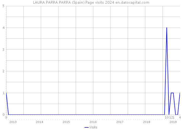 LAURA PARRA PARRA (Spain) Page visits 2024 