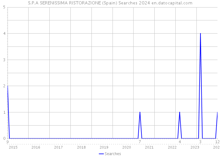 S.P.A SERENISSIMA RISTORAZIONE (Spain) Searches 2024 