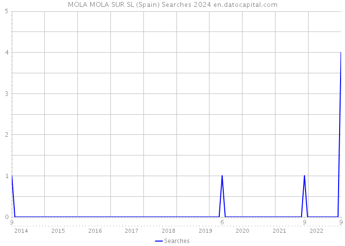 MOLA MOLA SUR SL (Spain) Searches 2024 