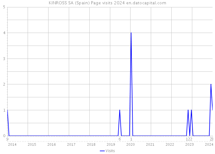 KINROSS SA (Spain) Page visits 2024 
