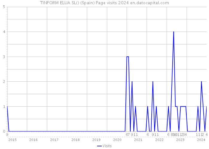 TINFORM ELUA SL() (Spain) Page visits 2024 