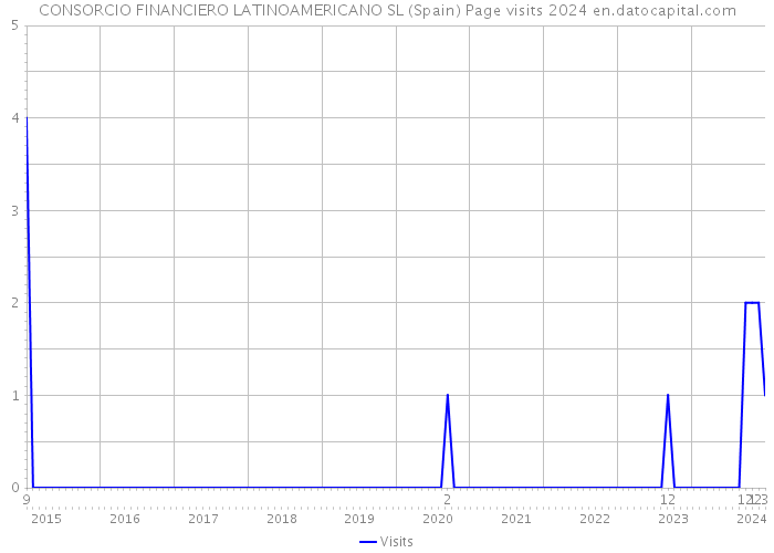 CONSORCIO FINANCIERO LATINOAMERICANO SL (Spain) Page visits 2024 