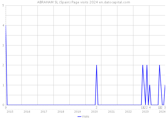 ABRAHAM SL (Spain) Page visits 2024 