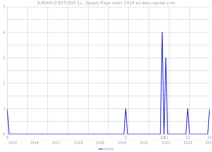 SUMARI D ESTUDIS S.L. (Spain) Page visits 2024 