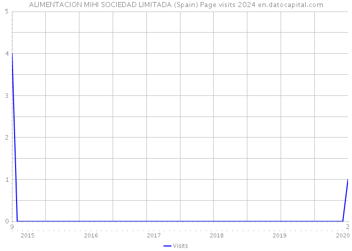 ALIMENTACION MIHI SOCIEDAD LIMITADA (Spain) Page visits 2024 
