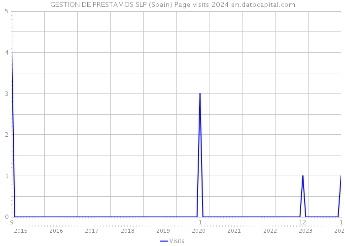 GESTION DE PRESTAMOS SLP (Spain) Page visits 2024 