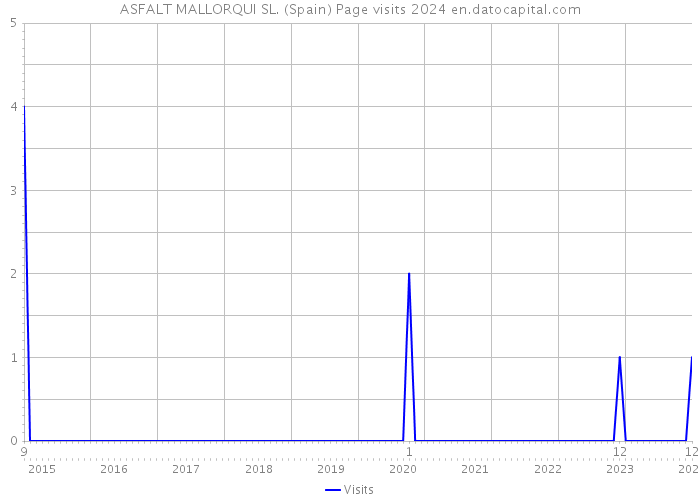 ASFALT MALLORQUI SL. (Spain) Page visits 2024 