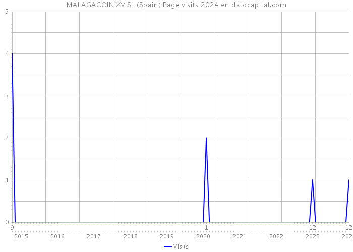 MALAGACOIN XV SL (Spain) Page visits 2024 