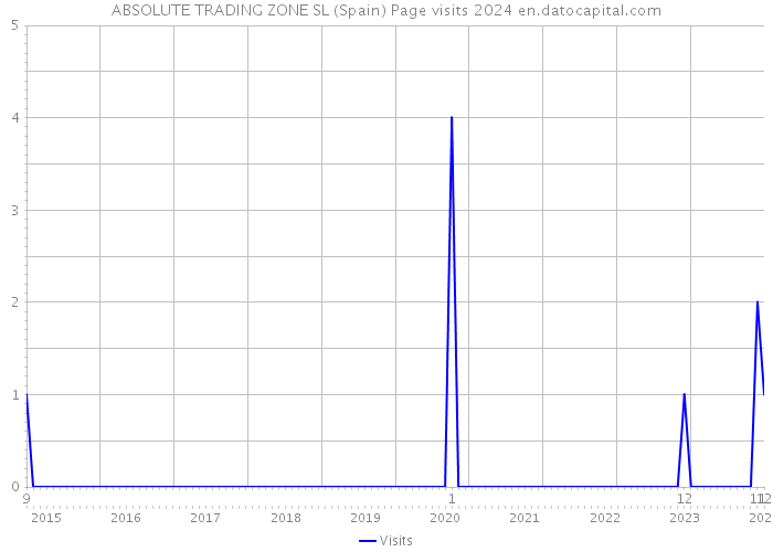 ABSOLUTE TRADING ZONE SL (Spain) Page visits 2024 