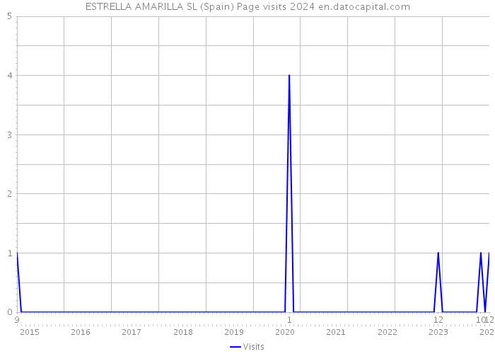 ESTRELLA AMARILLA SL (Spain) Page visits 2024 