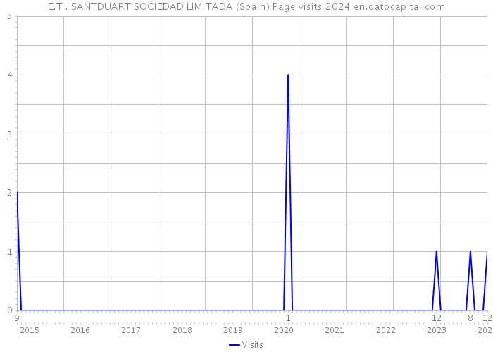 E.T . SANTDUART SOCIEDAD LIMITADA (Spain) Page visits 2024 