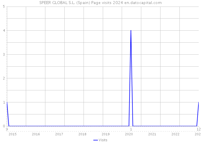 SPEER GLOBAL S.L. (Spain) Page visits 2024 