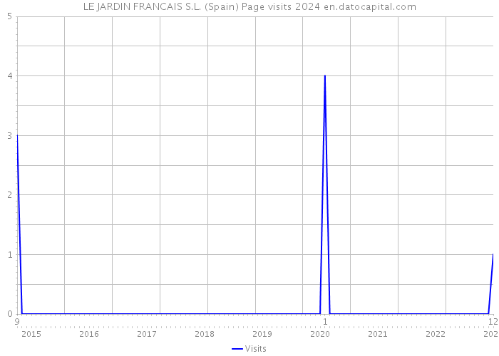 LE JARDIN FRANCAIS S.L. (Spain) Page visits 2024 