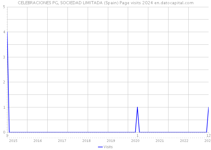 CELEBRACIONES PG, SOCIEDAD LIMITADA (Spain) Page visits 2024 