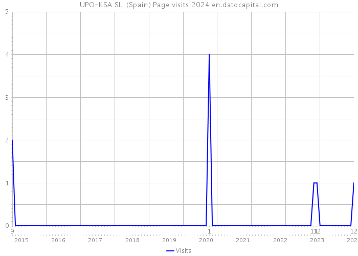UPO-KSA SL. (Spain) Page visits 2024 
