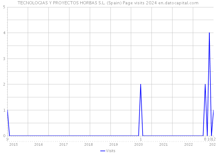 TECNOLOGIAS Y PROYECTOS HORBAS S.L. (Spain) Page visits 2024 