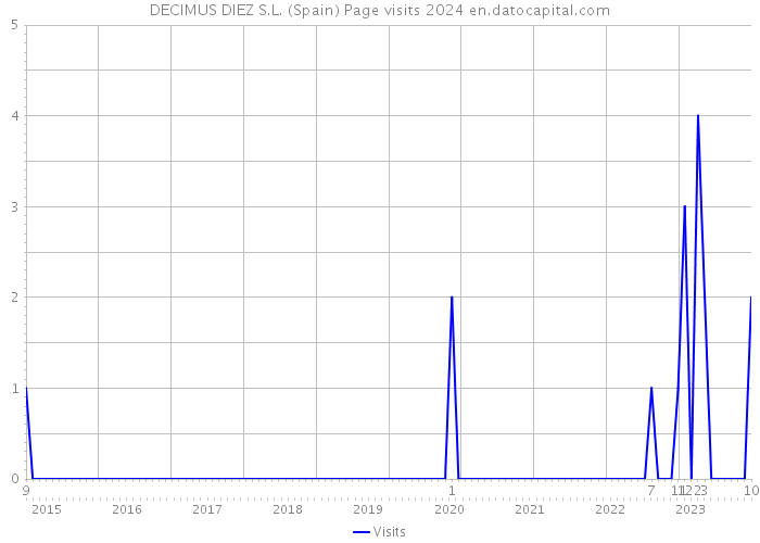 DECIMUS DIEZ S.L. (Spain) Page visits 2024 