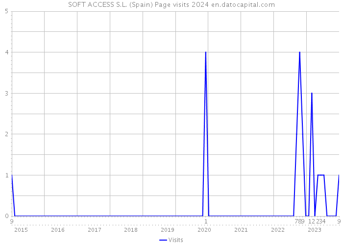 SOFT ACCESS S.L. (Spain) Page visits 2024 