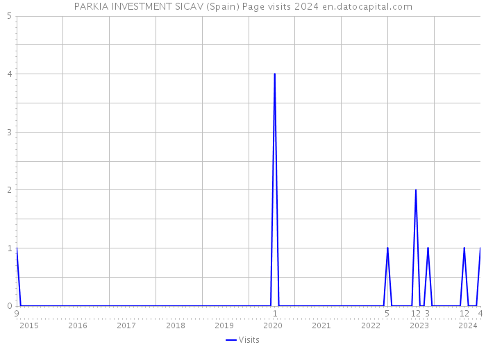 PARKIA INVESTMENT SICAV (Spain) Page visits 2024 