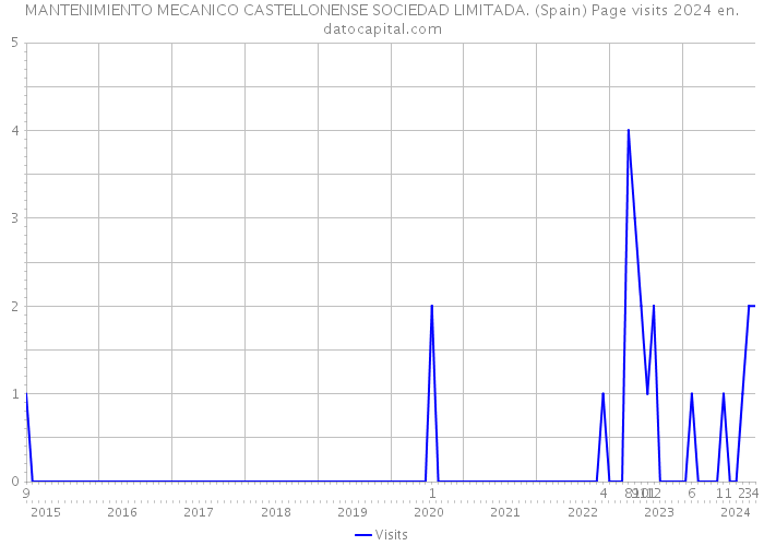 MANTENIMIENTO MECANICO CASTELLONENSE SOCIEDAD LIMITADA. (Spain) Page visits 2024 