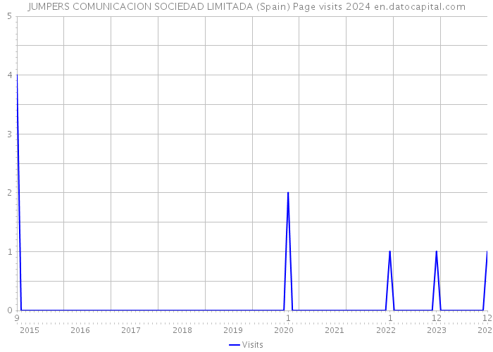 JUMPERS COMUNICACION SOCIEDAD LIMITADA (Spain) Page visits 2024 