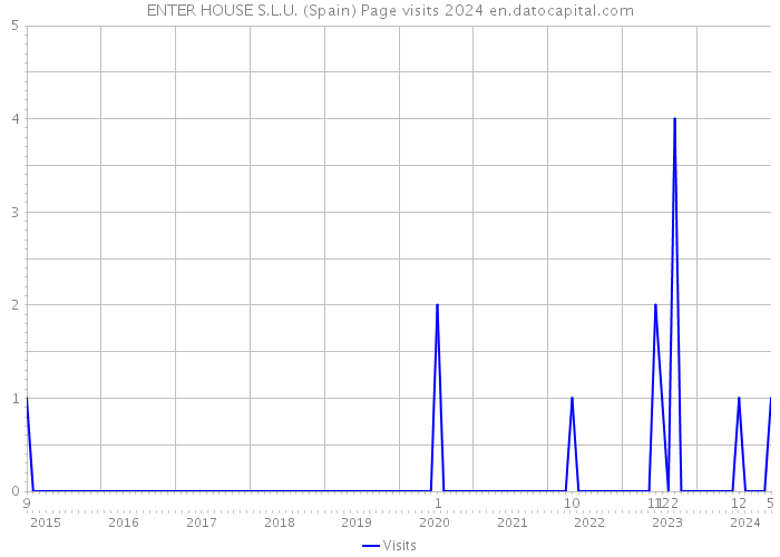 ENTER HOUSE S.L.U. (Spain) Page visits 2024 