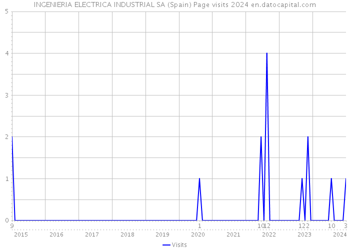 INGENIERIA ELECTRICA INDUSTRIAL SA (Spain) Page visits 2024 