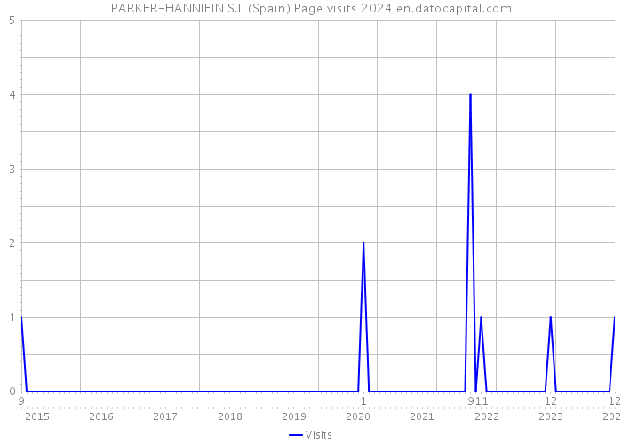 PARKER-HANNIFIN S.L (Spain) Page visits 2024 