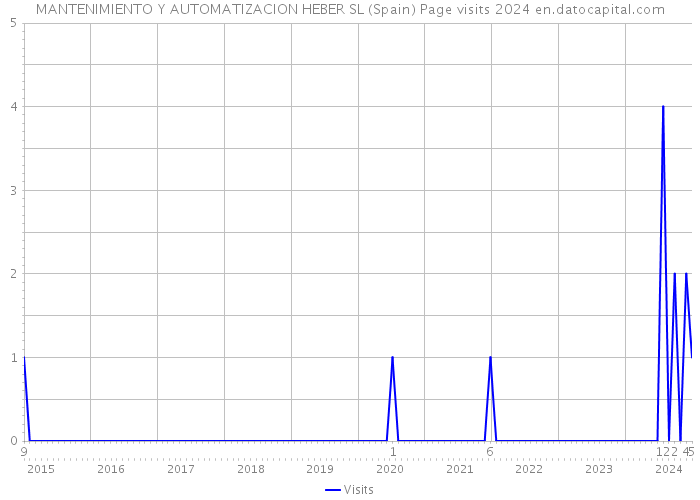 MANTENIMIENTO Y AUTOMATIZACION HEBER SL (Spain) Page visits 2024 